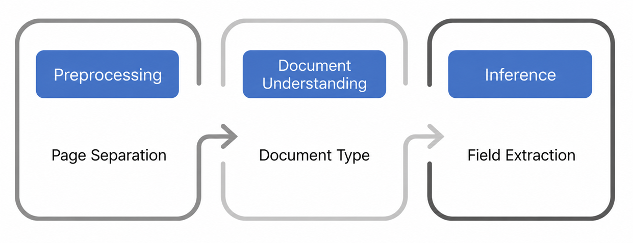Document inference AI workflow covering preprocessing, page separation, document classification, and field extraction