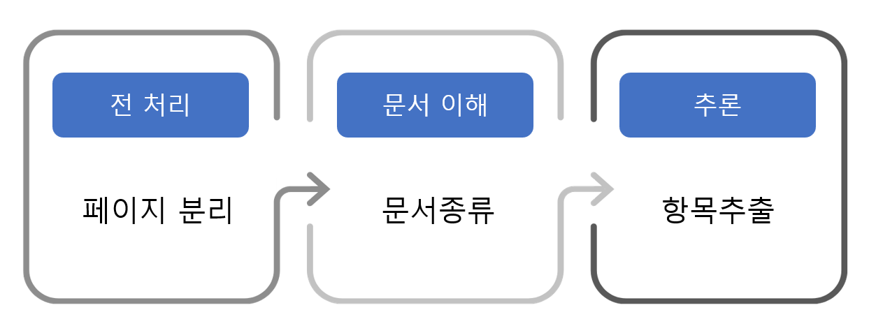문서추론 AI 핵심 기술