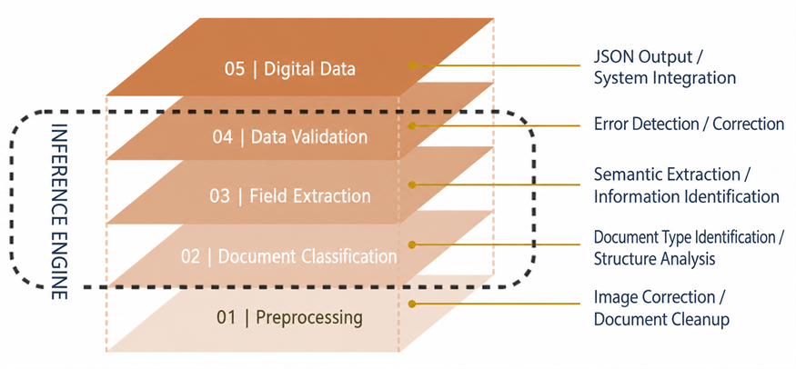 Document inference AI process from image preprocessing and classification to extraction, validation, JSON generation, and integration