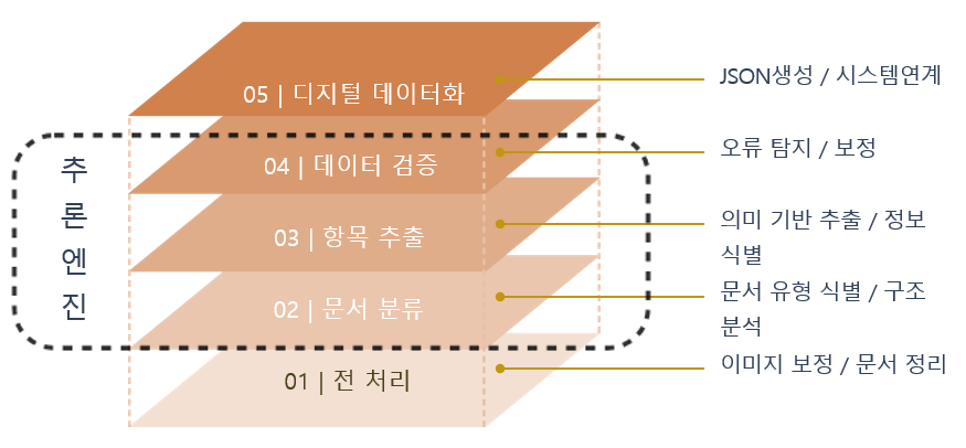 이미지 전처리, 문서 분류, 의미 기반 항목 추출, 데이터 검증, JSON 생성과 시스템 연계로 이어지는 문서추론 AI 통합 처리 과정