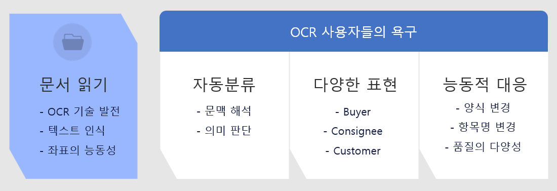 기존 OCR의 문서 읽기를 넘어 의미 이해, 다양한 표현과 양식 변화에 대응해야 하는 문서추론 AI의 필요성