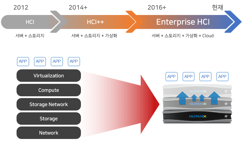 서버, 스토리지, 가상화와 클라우드를 통합하는 Nutanix Enterprise HCI 구성