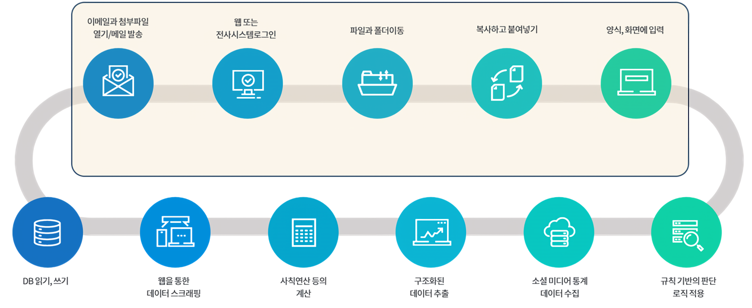 RPA로 자동화할 수 있는 주요 업무